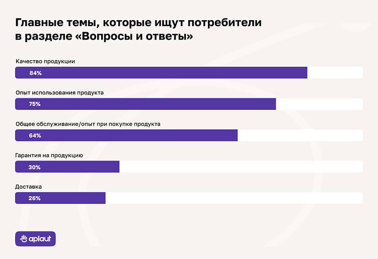 Как и почему блок Вопросы и ответы обеспечивает рост конверсии до 177%