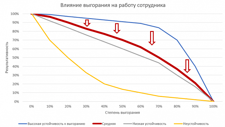Как предотвратить выгорание сотрудников в IT: 7 методик от компании Brief