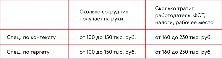Ежемесячные расходы бизнеса на штатных сотрудников. Зарплаты из вакансий на hh.ru