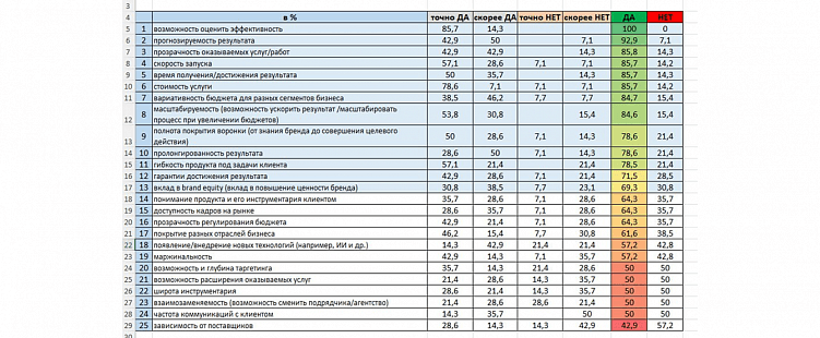 Performance занял лидирующие позиции среди инструментов маркетинга по оценкам экспертов индустрии