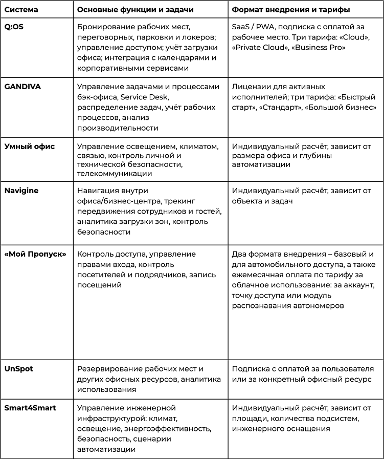 Лучшие системы управления и автоматизации офисов: технологии, которые работают на бизнес