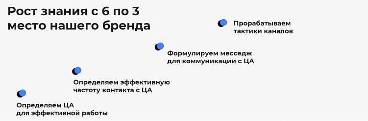 Составили последовательный план действий