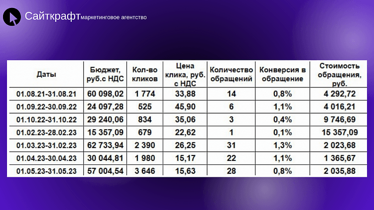 Контекст vs SEO: на что потратить, чтобы заработать x2?