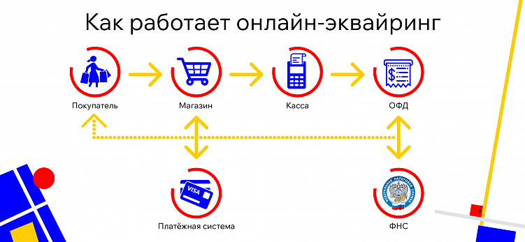 Что такое эквайринг?