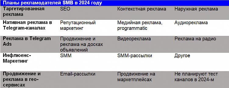Данные исследования eLama, SMB, декабрь 2023 года