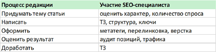 Вот как выглядит роль SEO-специалиста в редакционных процессах.