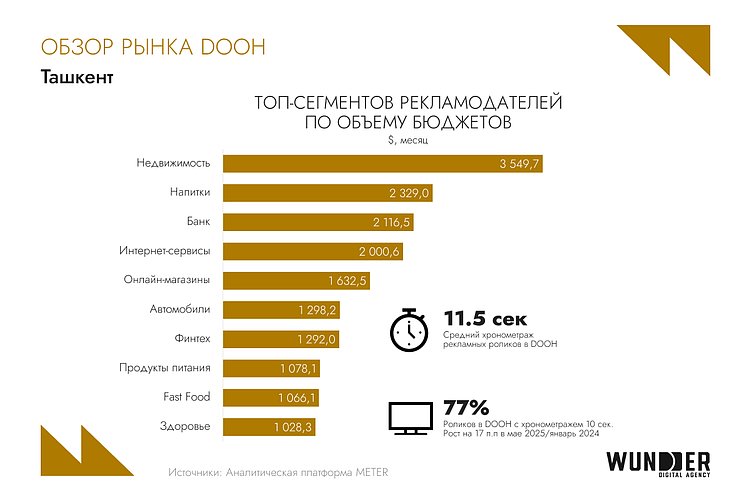 30% медиарынка за digital-сегментом: обзор цифровой среды Узбекистана в 2025 году