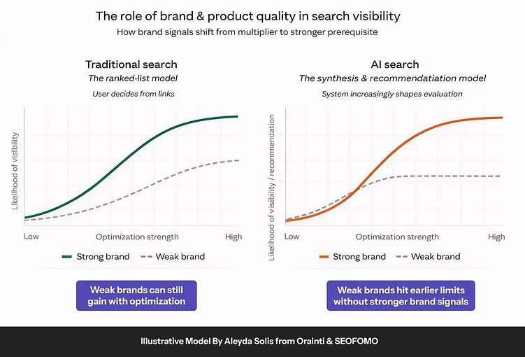 В традиционном SEO качество бренда и продукта являются мощными мультипликаторами. В ИИ-поиске они всё больше приближаются к предварительным условиям, особенно для запросов, где система помогает пользователям оценивать варианты.