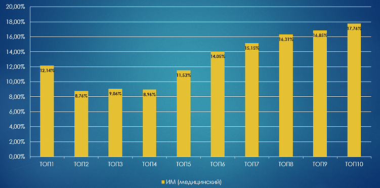 Доля интернет-магазинов на каждой позиции в топ-10 Яндекс.
