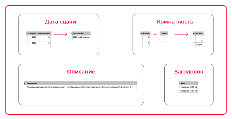 Как сделать каталог квартир в Тидьде: выборщик с помощью ChatGPT и рекламного фида