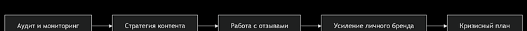 Проактивный ORM: как строить репутацию, которая увеличивает стоимость бизнеса