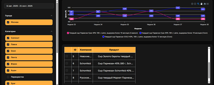 Мониторинг и анализ цен конкурентов: для чего и как делать правильно