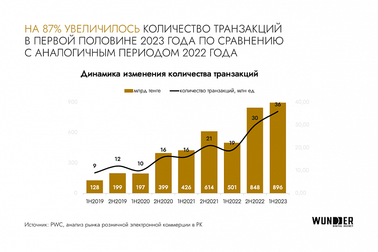 Взрывной рост digital-рынка Казахстана в 2023 году: ключевые тренды и перспективы 2024-го