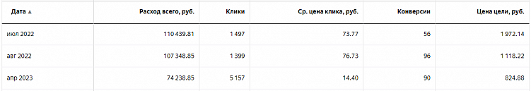 Вставай, Наташа, Яндекс все уронил! Или что делать, если Директ перестал приносить заявки