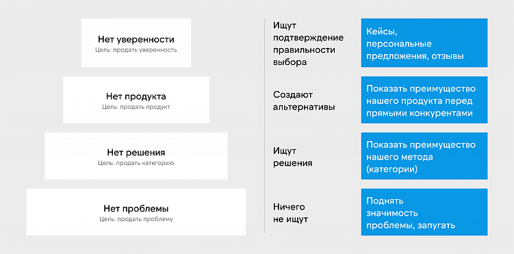 Шаг за шагом: использование методики Бена Ханта для увеличения числа продаж