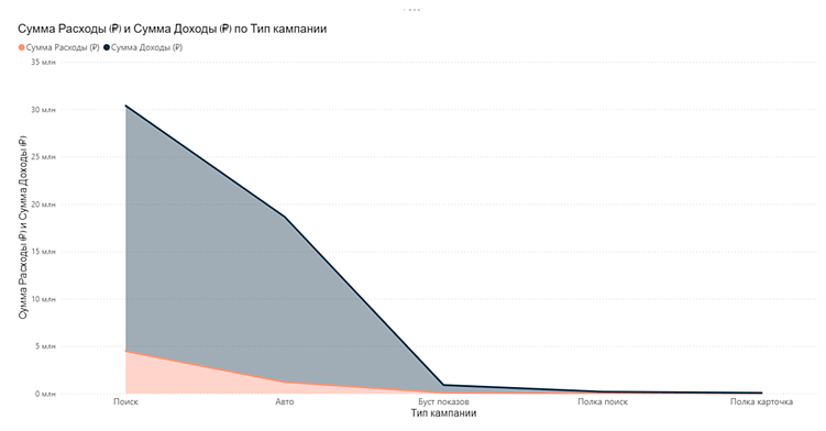 Как мы протестировали рекламу на Ozon, WB и Яндекс Маркет — и нашли то, что работает