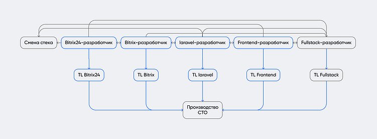Карта карьерного роста: как мы помогаем сотрудникам развиваться