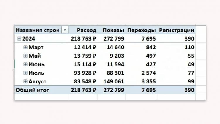 Как собрать отчёт по эффективности рекламных кампаний в Яндекс Директ