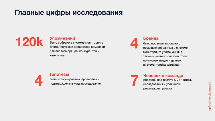 Главные цифры проведенного исследования