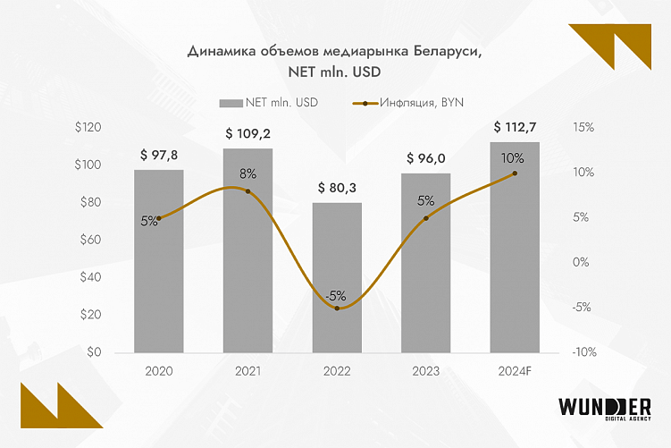 Digital-рынок Беларуси 2024: что учитывать и чем пользоваться бизнесу сегодня