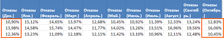 Динамика показателей отказов по трем статьям