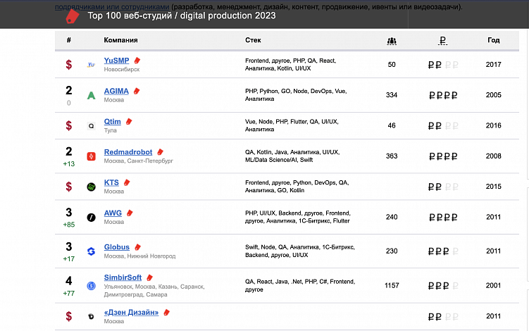 В каких конкурсах участвовать, если вы работаете в digital​