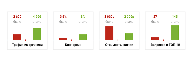 Комплексное SEO продвижение: где заказать?