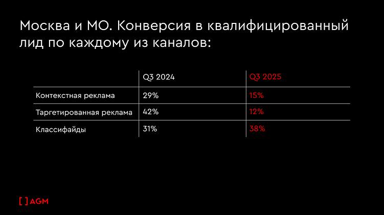 Уроки 2025. Медиапланирование для застройщиков в 2026 году