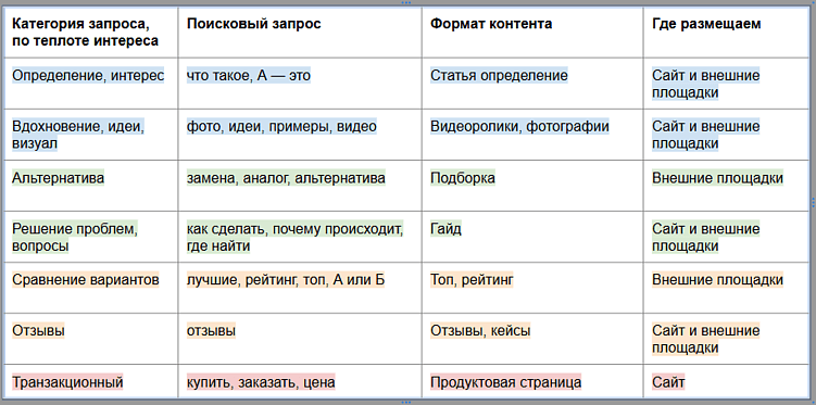 Таблица распределения тем и&nbsp;форматов контента от&nbsp;холодных (вверху) до&nbsp;горячих (внизу)