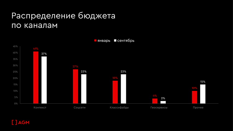 Уроки 2025. Медиапланирование для застройщиков в 2026 году