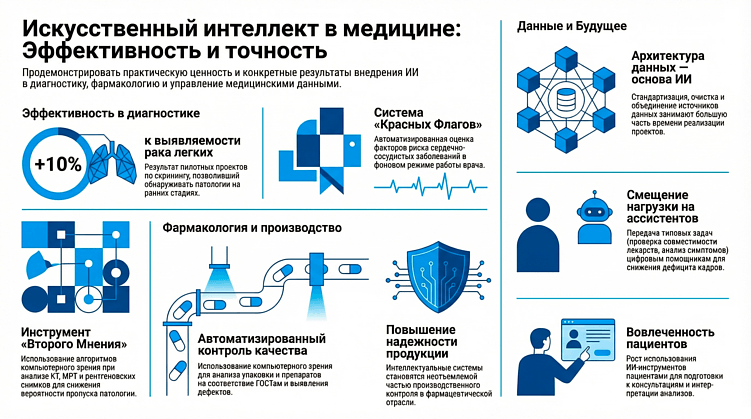 Искусственный интеллект в медицине: что поможет сэкономить часы и миллионы клиникам и фармкомпаниям