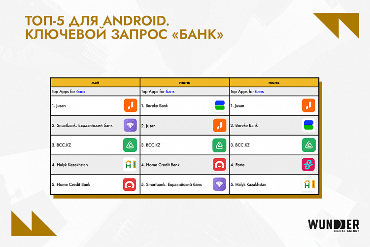 Рейтинг банковских приложений и приложений категории «Финансы» в Казахстане