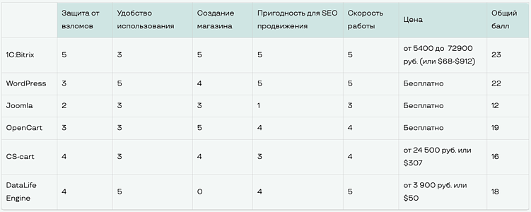 Сравнение популярных CMS 2025. Какой выбрать движок для сайта ?