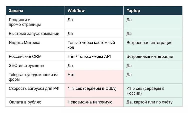 Webflow или Taptop: какую платформу выбрать для создания сайтов в России