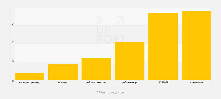 Мечта о работе в агентстве и трудности старта: что мешает студентам рекламы и PR в начале карьеры