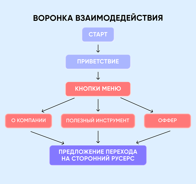 Зачем IT-сервису Telegram Ads: технический разбор для B2B и B2C