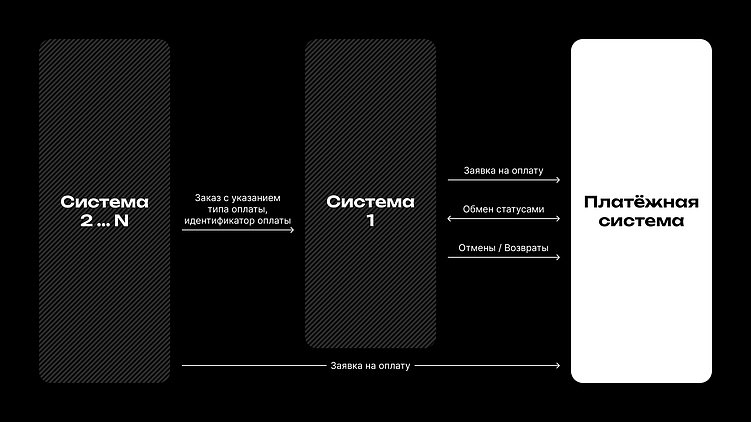 Интеграция с платёжными системами: как не пролить слёзы, даже если ты чайник