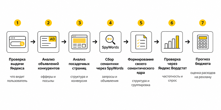 Как анализировать конкурентов в Яндекс Директ перед запуском рекламы