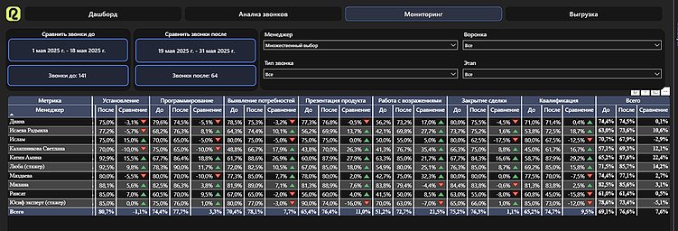 ИИ вместо тайного покупателя: как прокачать отдел продаж без проверок и прослушек