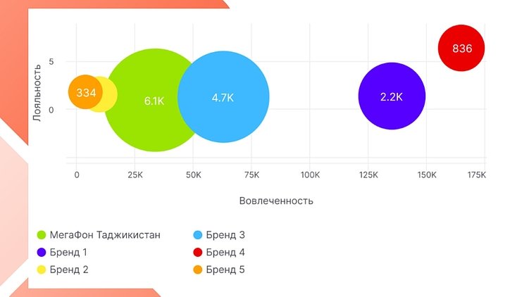 Пример использования детальной аналитики в Brand Analytics