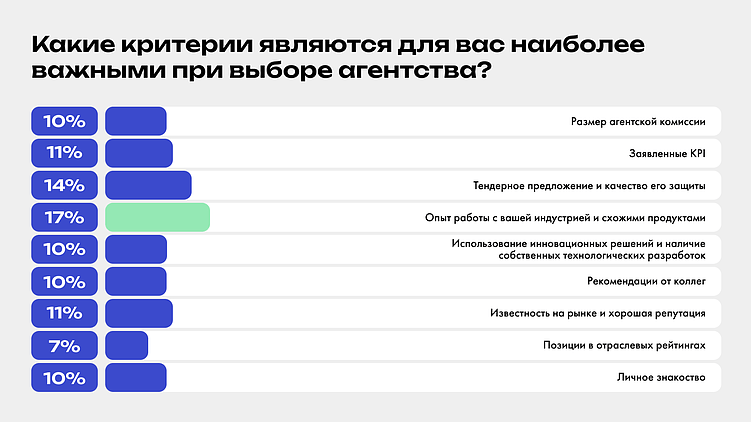 Исследование i-Media: как бренды выбирают агентства