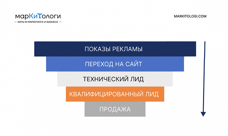 Ваш маркетолог точно этого не знает: как мы делаем до 85% целевых лидов. Секретная методика.