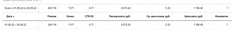 5 стадий принятия или как мы снизили стоимость лида по задвижкам с Директа в 3,5 раз