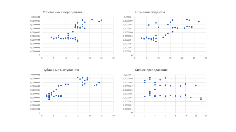 Бизнес-преподавание существующим клиентам практически не влияет на знание бренда.