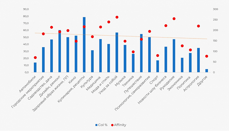 Круг интересов целевой аудитории. Эти знания помогут подобрать площадки, где можем использовать сегменты по релевантным интересам