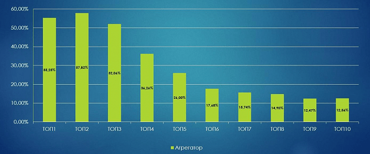 Доля агрегаторов на каждой позиции в топ-10 Яндекс.