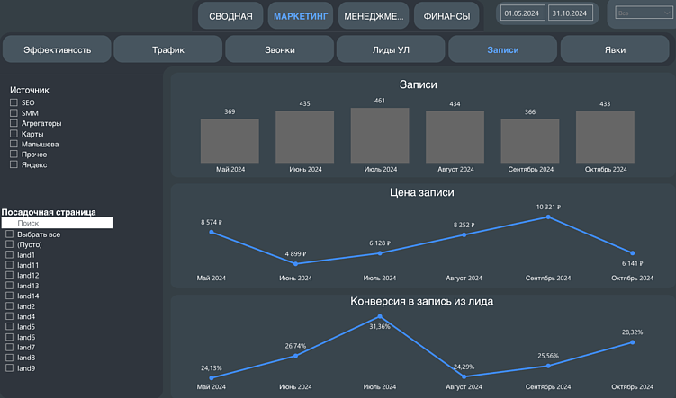 Кастомная сквозная аналитика: почему без нее сложно добиться точных бизнес-результатов