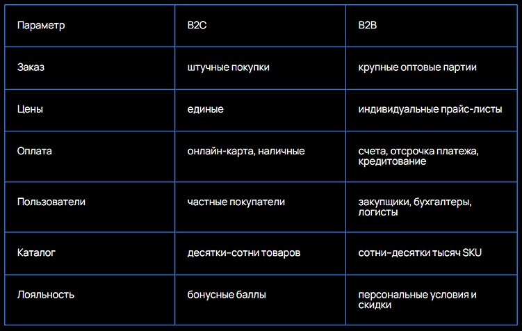 B2B-интернет-магазины: как компании продают компаниям онлайн