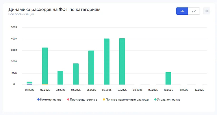 &nbsp; Следить за динамикой расходов на ФОТ можно в Аспро.Финансы