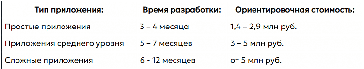 Сколько стоит разработка приложения в 2024 году